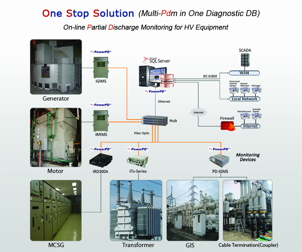 One Stop Solution